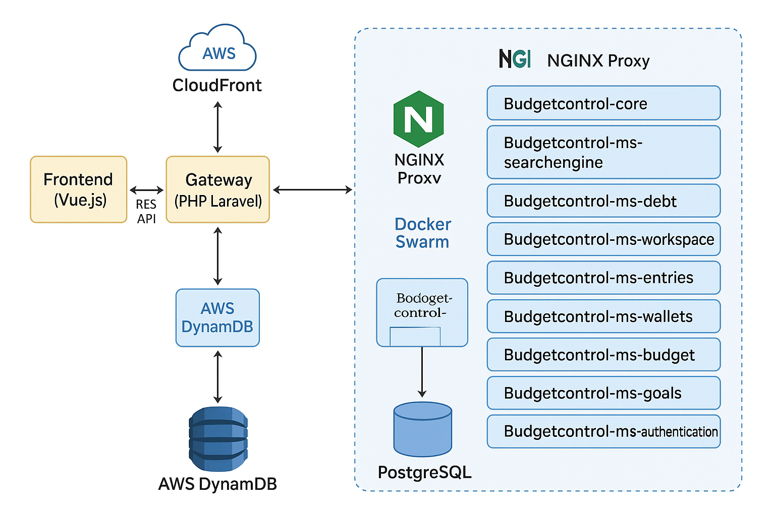 BudgetControl Architecture Diagram